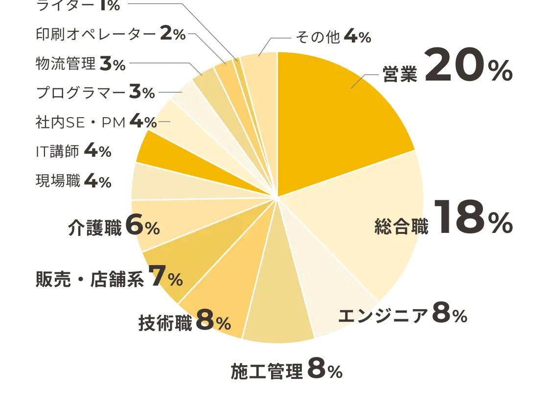 募集職種割合